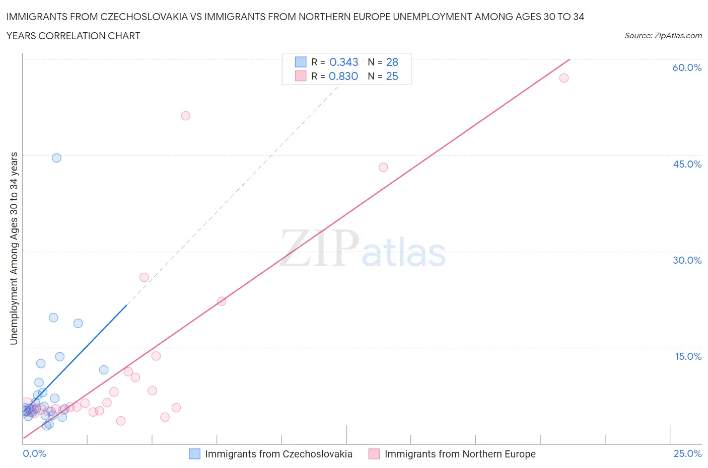 Immigrants from Czechoslovakia vs Immigrants from Northern Europe Unemployment Among Ages 30 to 34 years