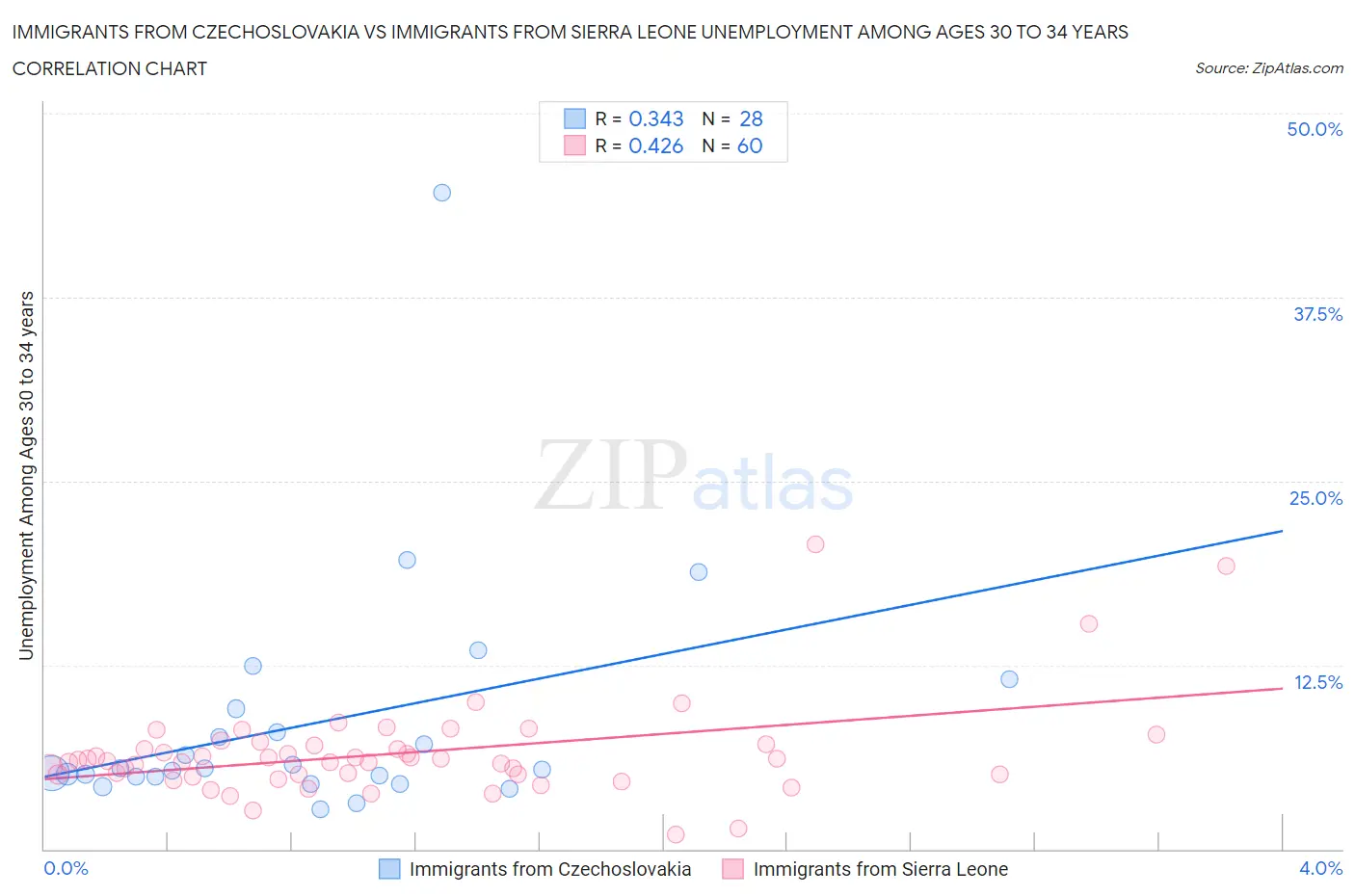 Immigrants from Czechoslovakia vs Immigrants from Sierra Leone Unemployment Among Ages 30 to 34 years