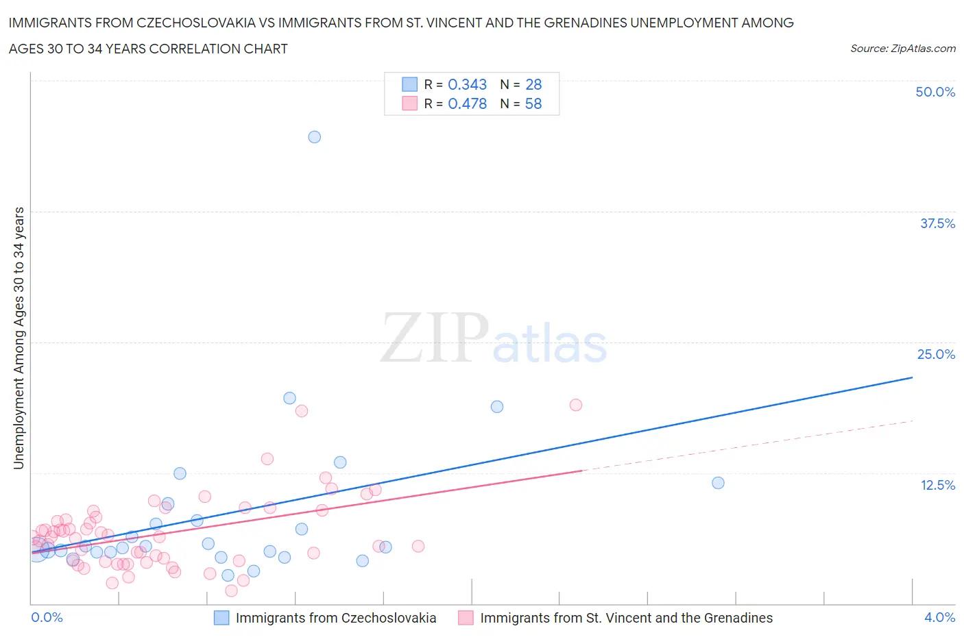 Immigrants from Czechoslovakia vs Immigrants from St. Vincent and the Grenadines Unemployment Among Ages 30 to 34 years