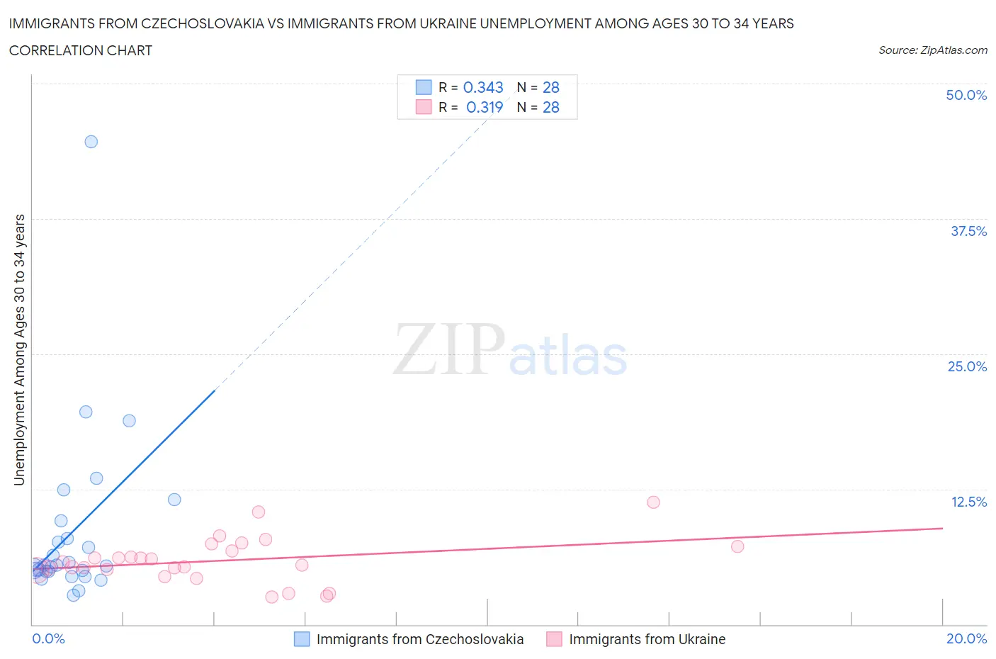 Immigrants from Czechoslovakia vs Immigrants from Ukraine Unemployment Among Ages 30 to 34 years