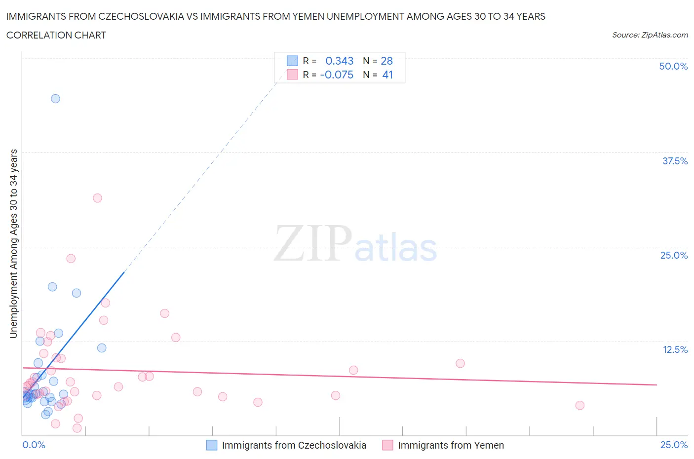 Immigrants from Czechoslovakia vs Immigrants from Yemen Unemployment Among Ages 30 to 34 years