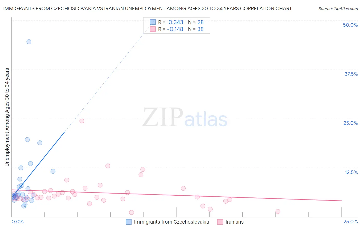 Immigrants from Czechoslovakia vs Iranian Unemployment Among Ages 30 to 34 years