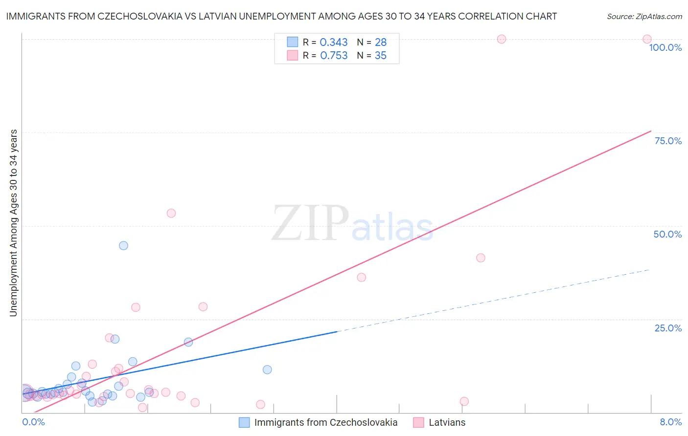 Immigrants from Czechoslovakia vs Latvian Unemployment Among Ages 30 to 34 years