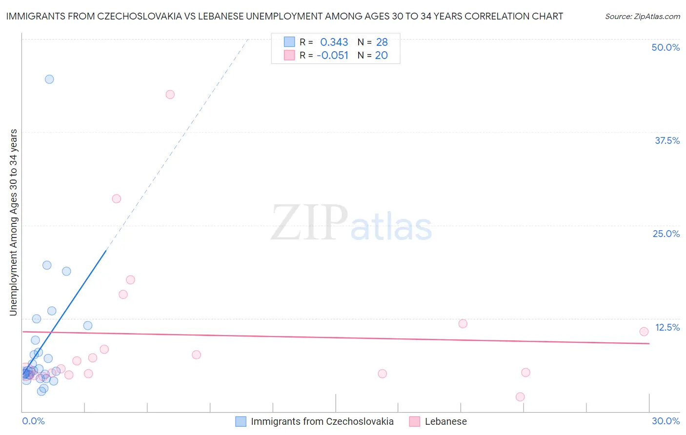 Immigrants from Czechoslovakia vs Lebanese Unemployment Among Ages 30 to 34 years