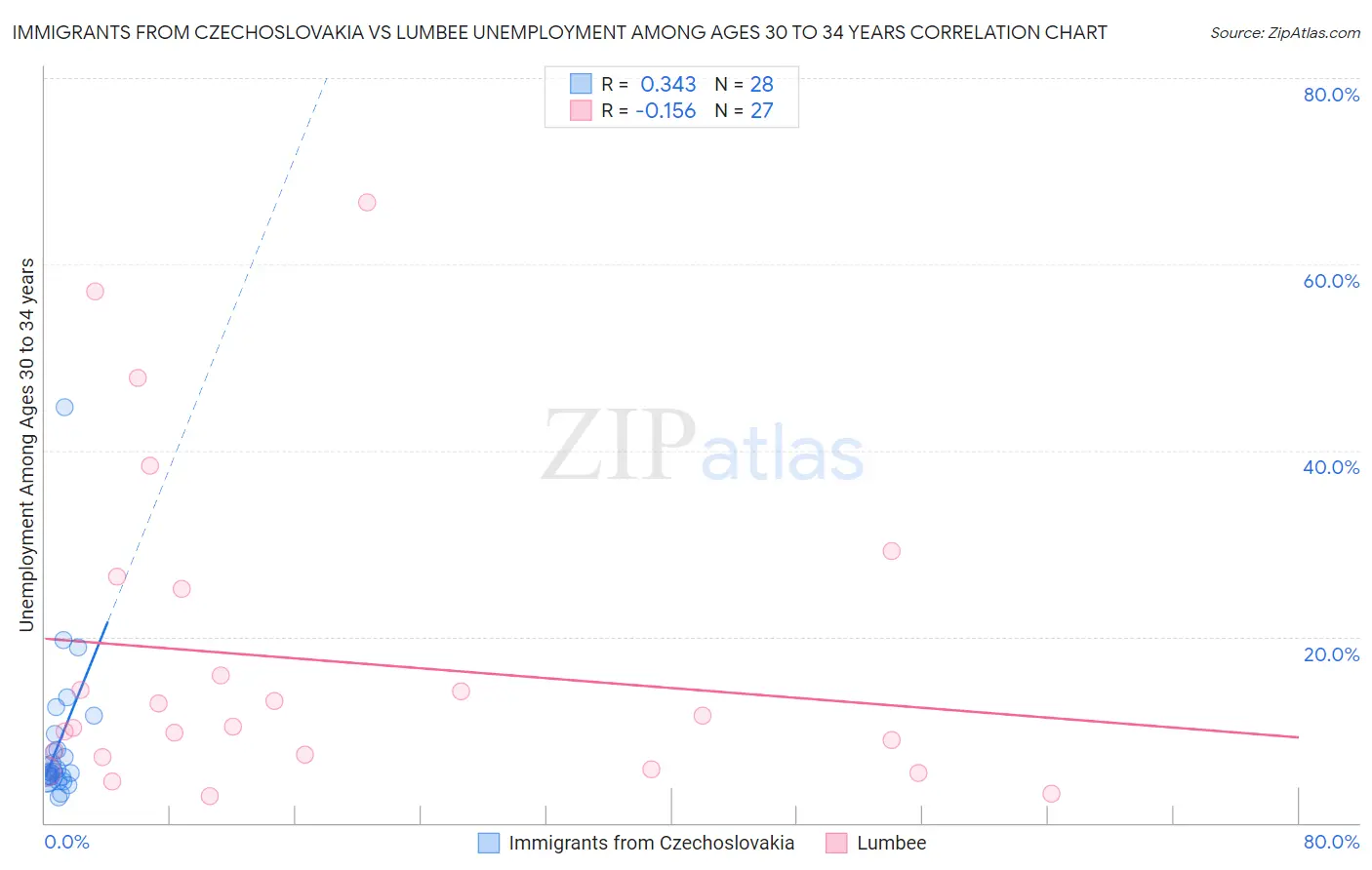 Immigrants from Czechoslovakia vs Lumbee Unemployment Among Ages 30 to 34 years