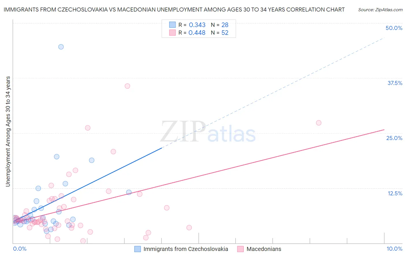 Immigrants from Czechoslovakia vs Macedonian Unemployment Among Ages 30 to 34 years