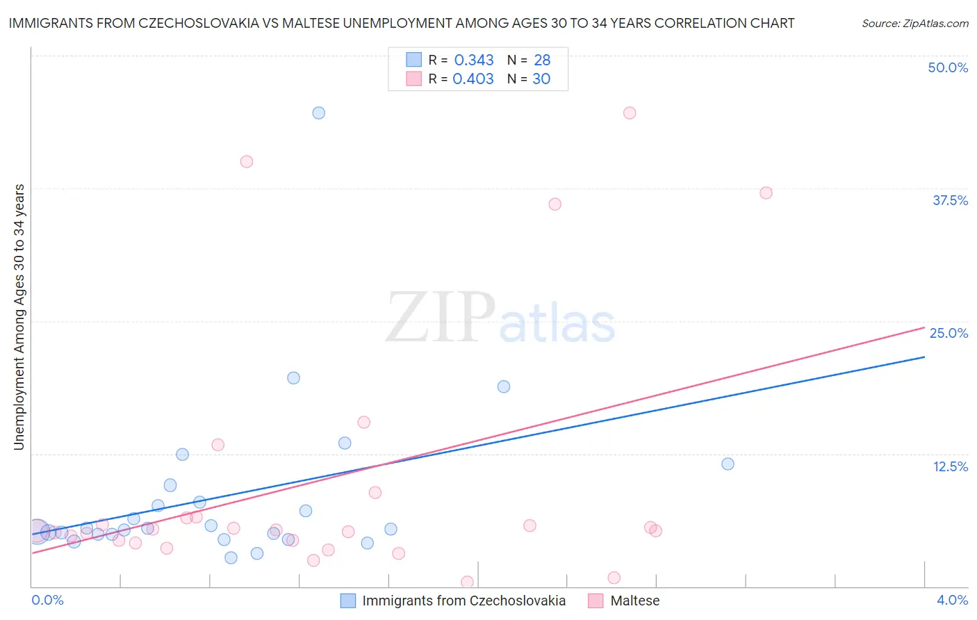 Immigrants from Czechoslovakia vs Maltese Unemployment Among Ages 30 to 34 years