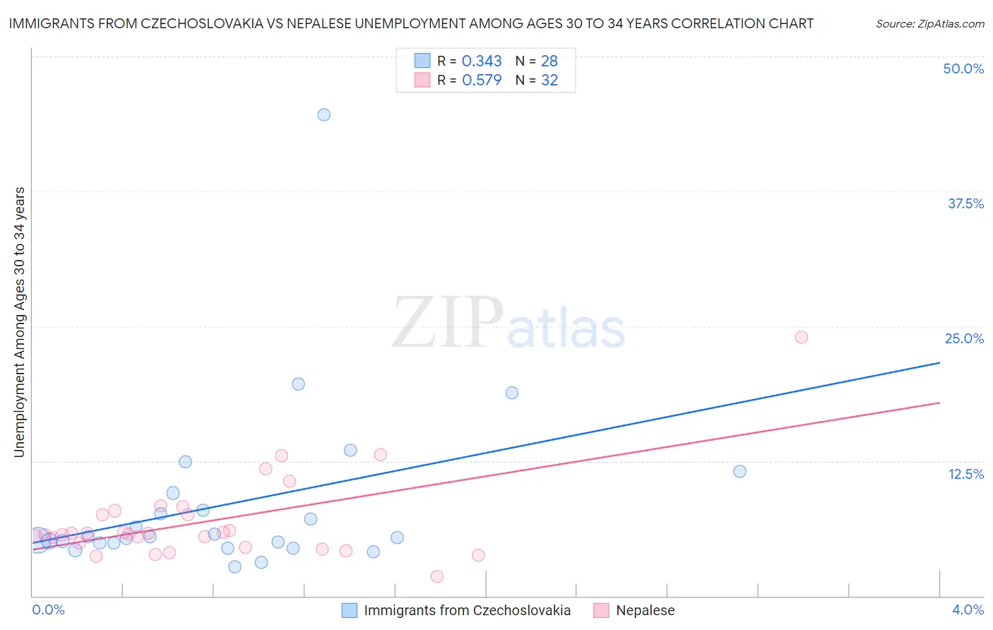 Immigrants from Czechoslovakia vs Nepalese Unemployment Among Ages 30 to 34 years