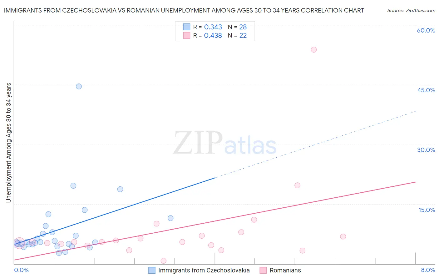 Immigrants from Czechoslovakia vs Romanian Unemployment Among Ages 30 to 34 years