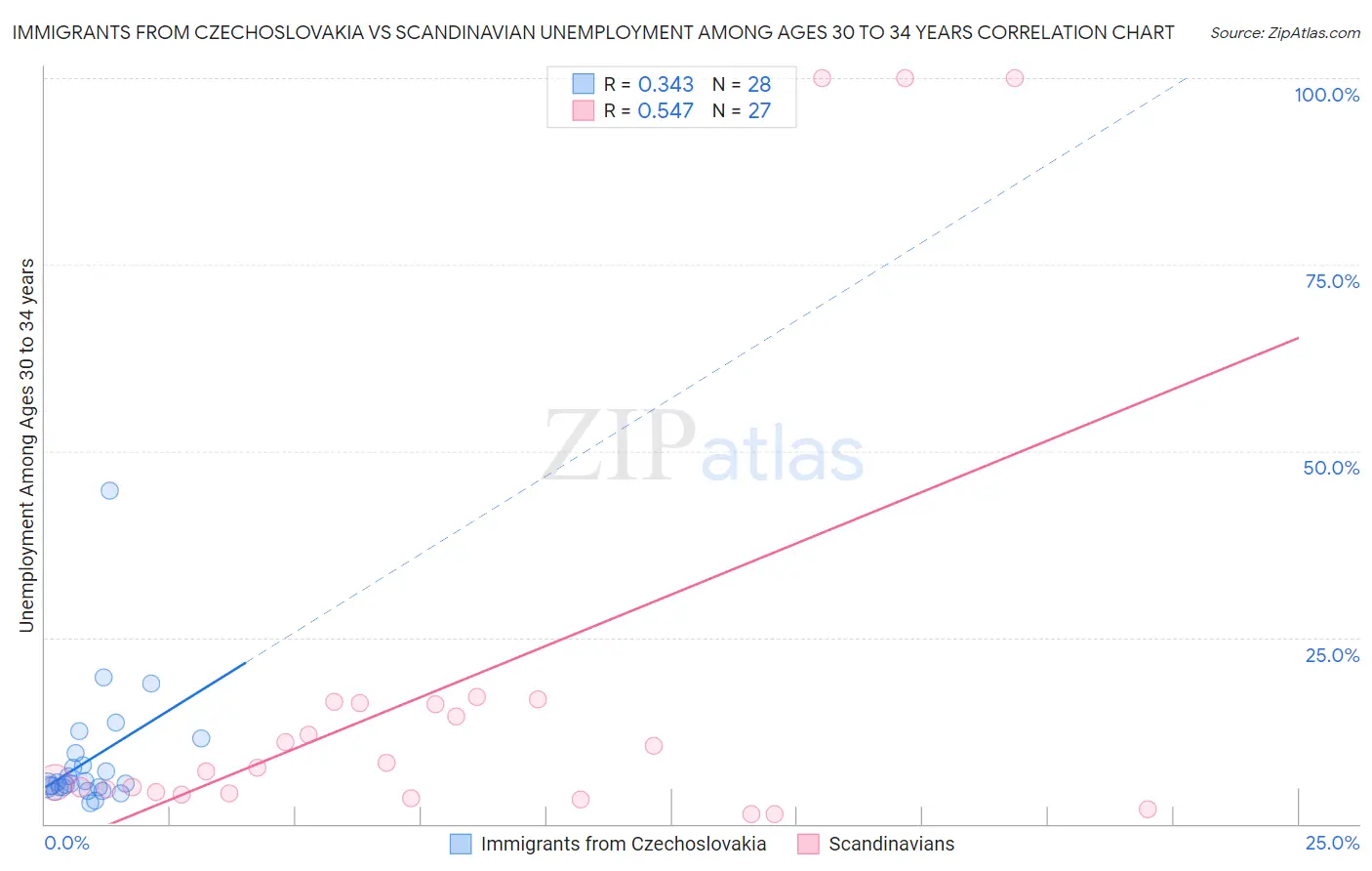 Immigrants from Czechoslovakia vs Scandinavian Unemployment Among Ages 30 to 34 years