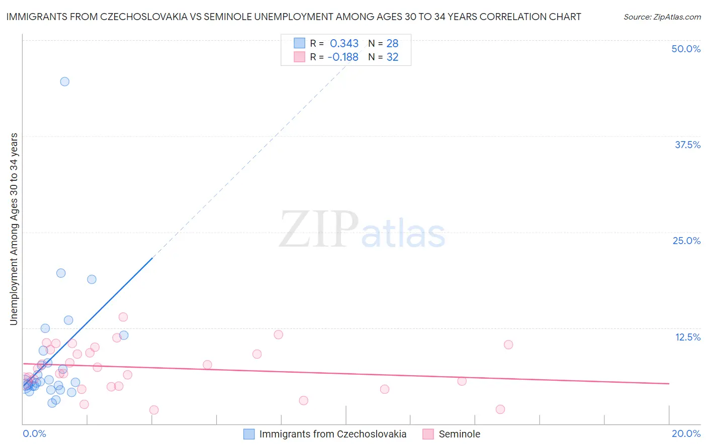 Immigrants from Czechoslovakia vs Seminole Unemployment Among Ages 30 to 34 years