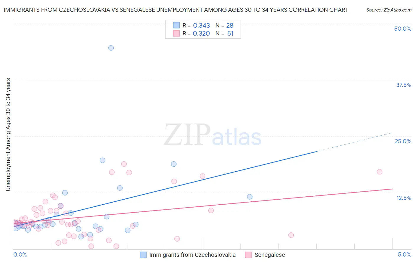 Immigrants from Czechoslovakia vs Senegalese Unemployment Among Ages 30 to 34 years