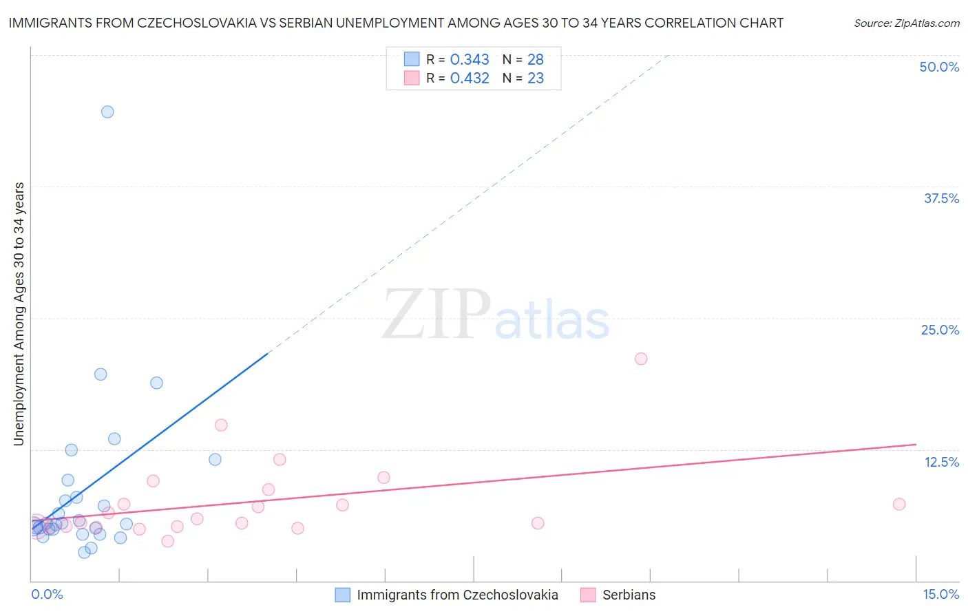 Immigrants from Czechoslovakia vs Serbian Unemployment Among Ages 30 to 34 years