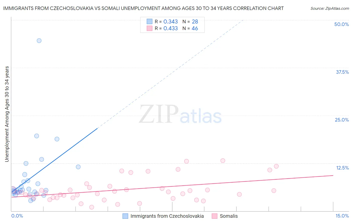 Immigrants from Czechoslovakia vs Somali Unemployment Among Ages 30 to 34 years