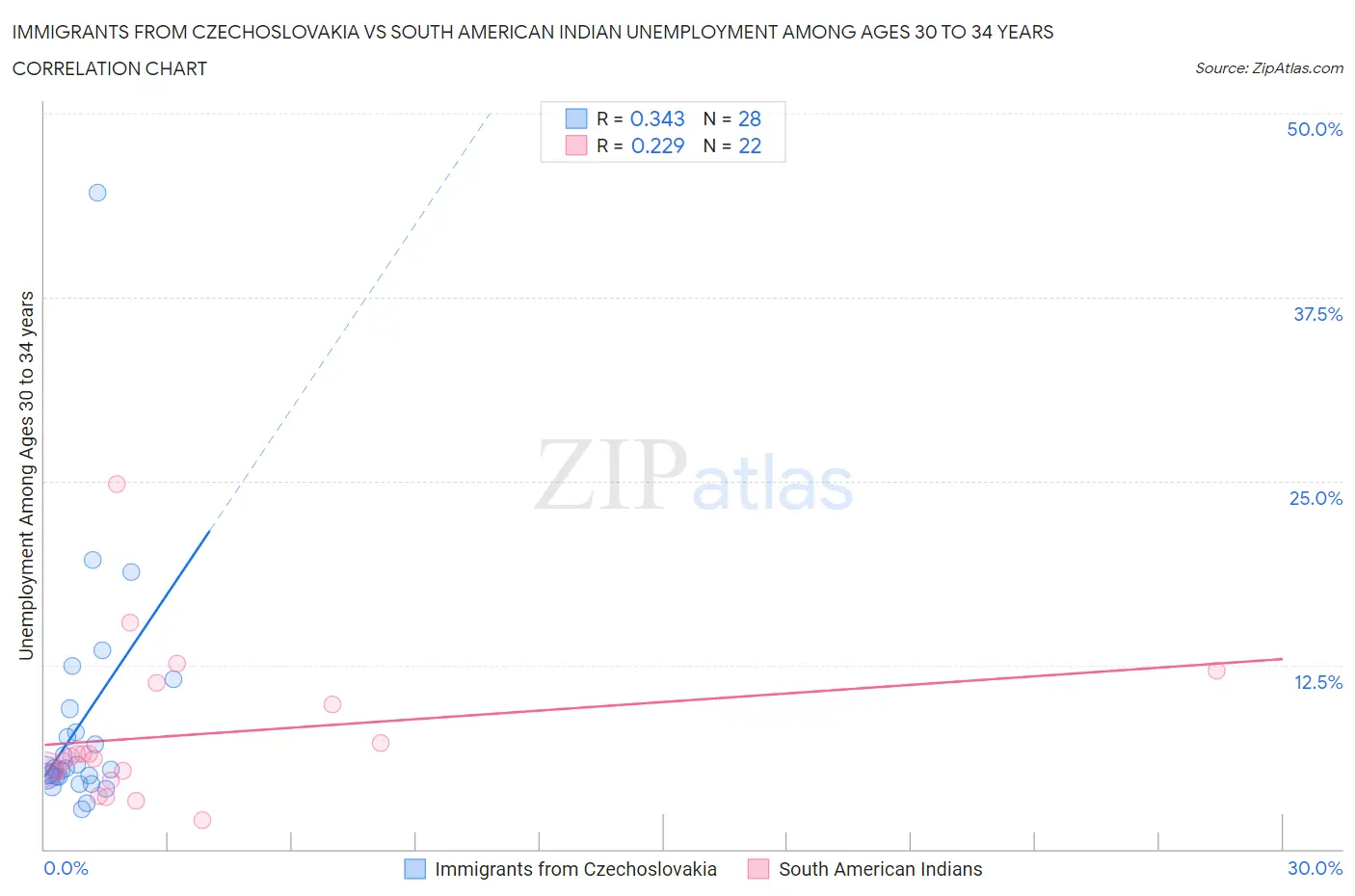 Immigrants from Czechoslovakia vs South American Indian Unemployment Among Ages 30 to 34 years
