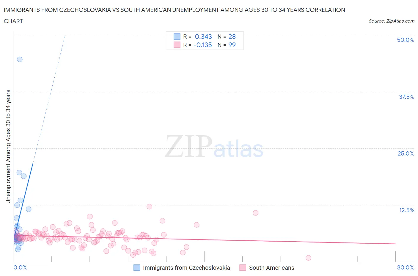 Immigrants from Czechoslovakia vs South American Unemployment Among Ages 30 to 34 years