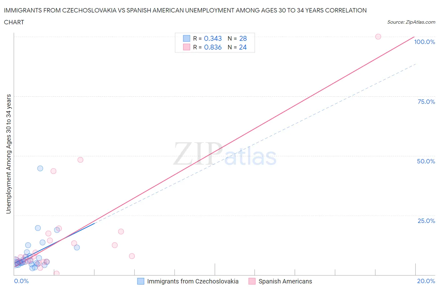 Immigrants from Czechoslovakia vs Spanish American Unemployment Among Ages 30 to 34 years