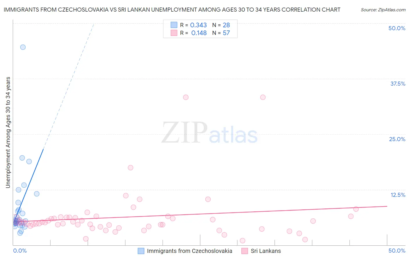 Immigrants from Czechoslovakia vs Sri Lankan Unemployment Among Ages 30 to 34 years