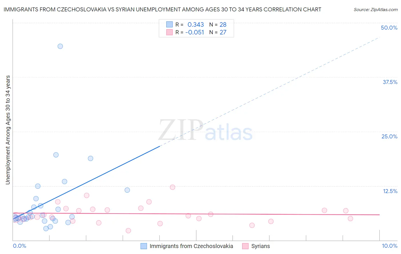 Immigrants from Czechoslovakia vs Syrian Unemployment Among Ages 30 to 34 years