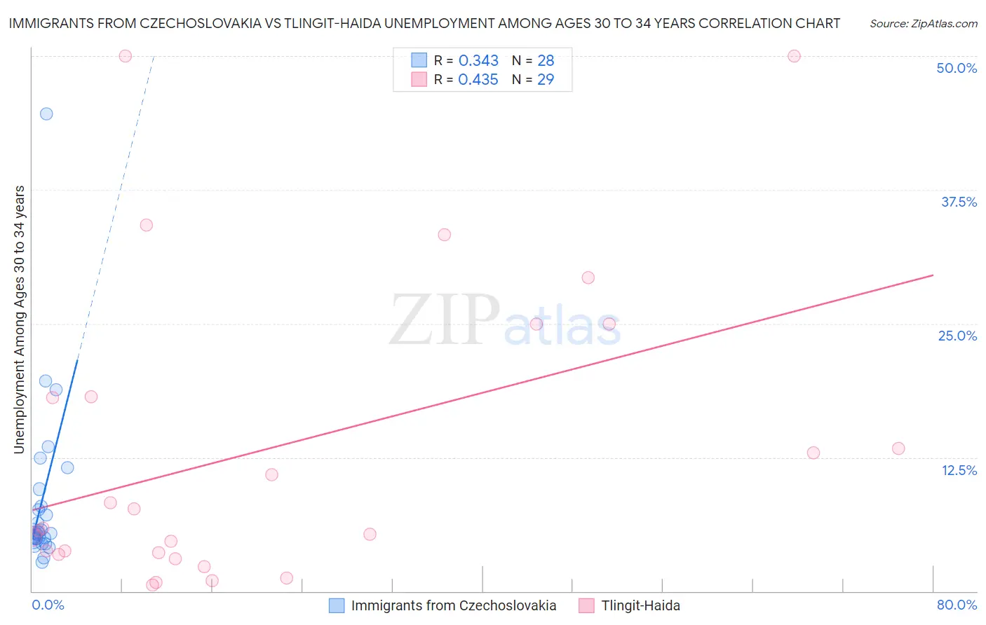 Immigrants from Czechoslovakia vs Tlingit-Haida Unemployment Among Ages 30 to 34 years