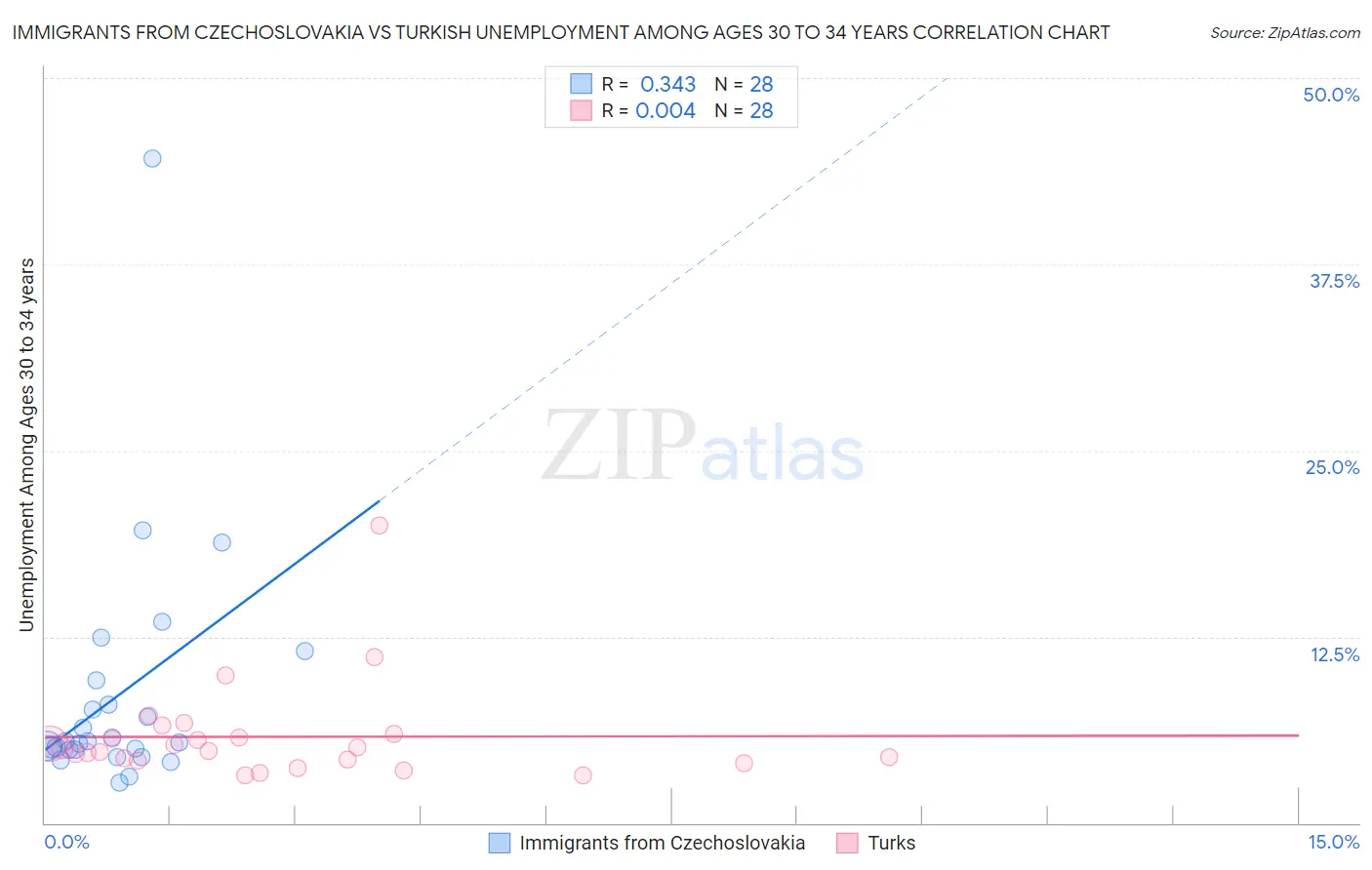 Immigrants from Czechoslovakia vs Turkish Unemployment Among Ages 30 to 34 years