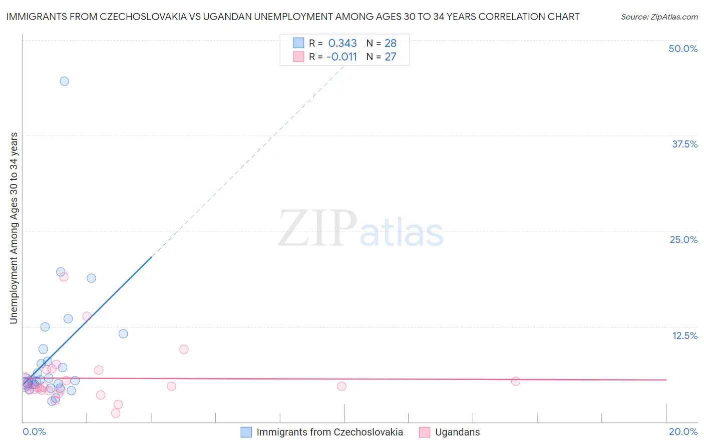 Immigrants from Czechoslovakia vs Ugandan Unemployment Among Ages 30 to 34 years