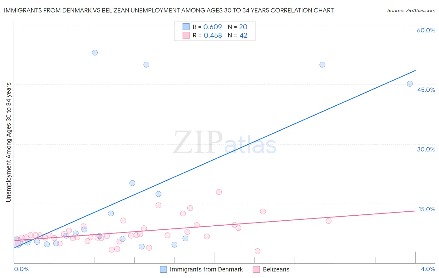 Immigrants from Denmark vs Belizean Unemployment Among Ages 30 to 34 years