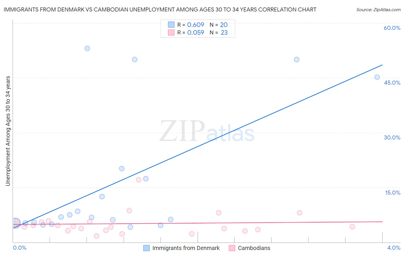 Immigrants from Denmark vs Cambodian Unemployment Among Ages 30 to 34 years