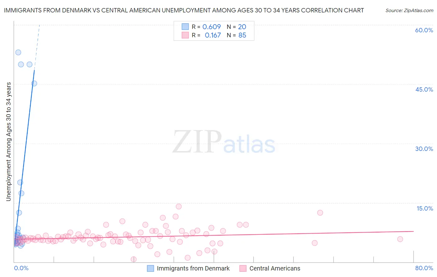 Immigrants from Denmark vs Central American Unemployment Among Ages 30 to 34 years