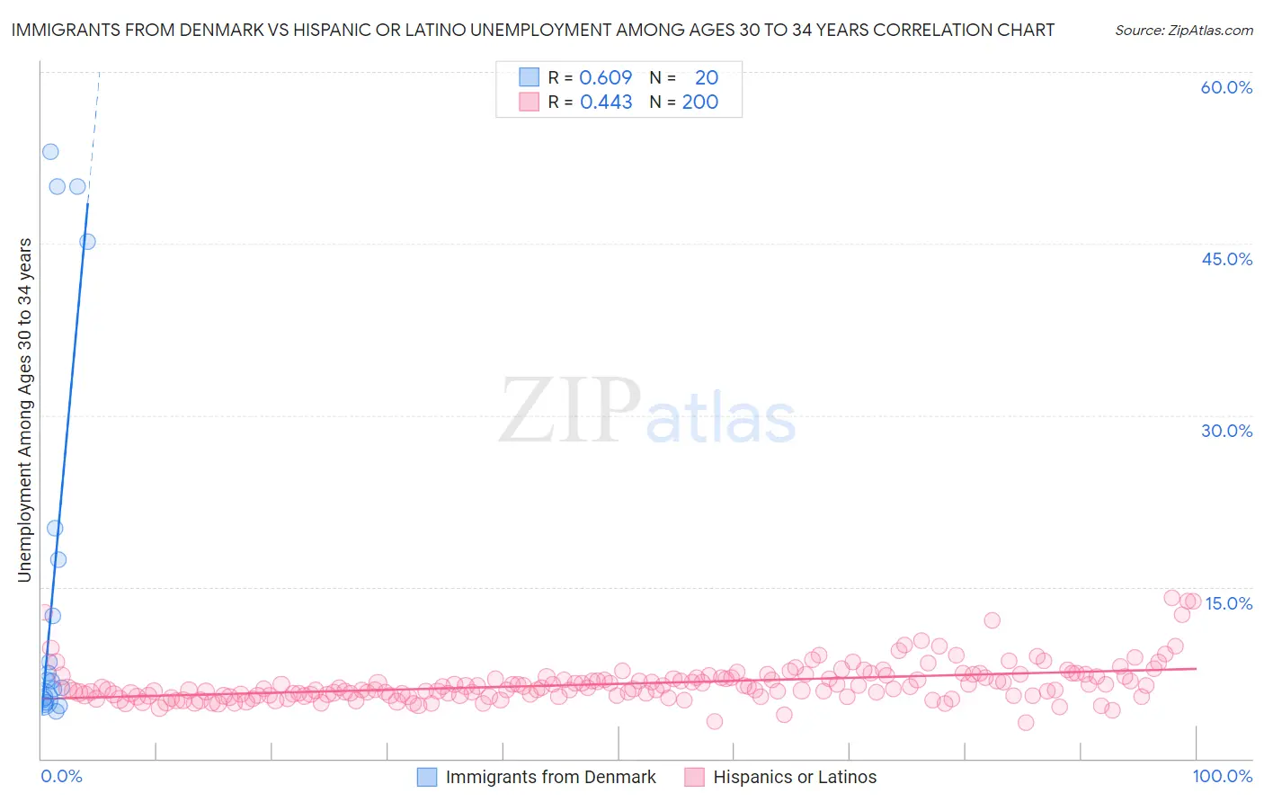 Immigrants from Denmark vs Hispanic or Latino Unemployment Among Ages 30 to 34 years