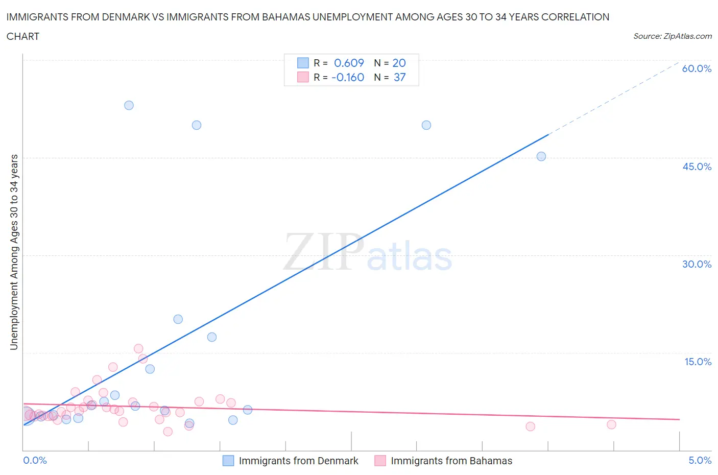 Immigrants from Denmark vs Immigrants from Bahamas Unemployment Among Ages 30 to 34 years