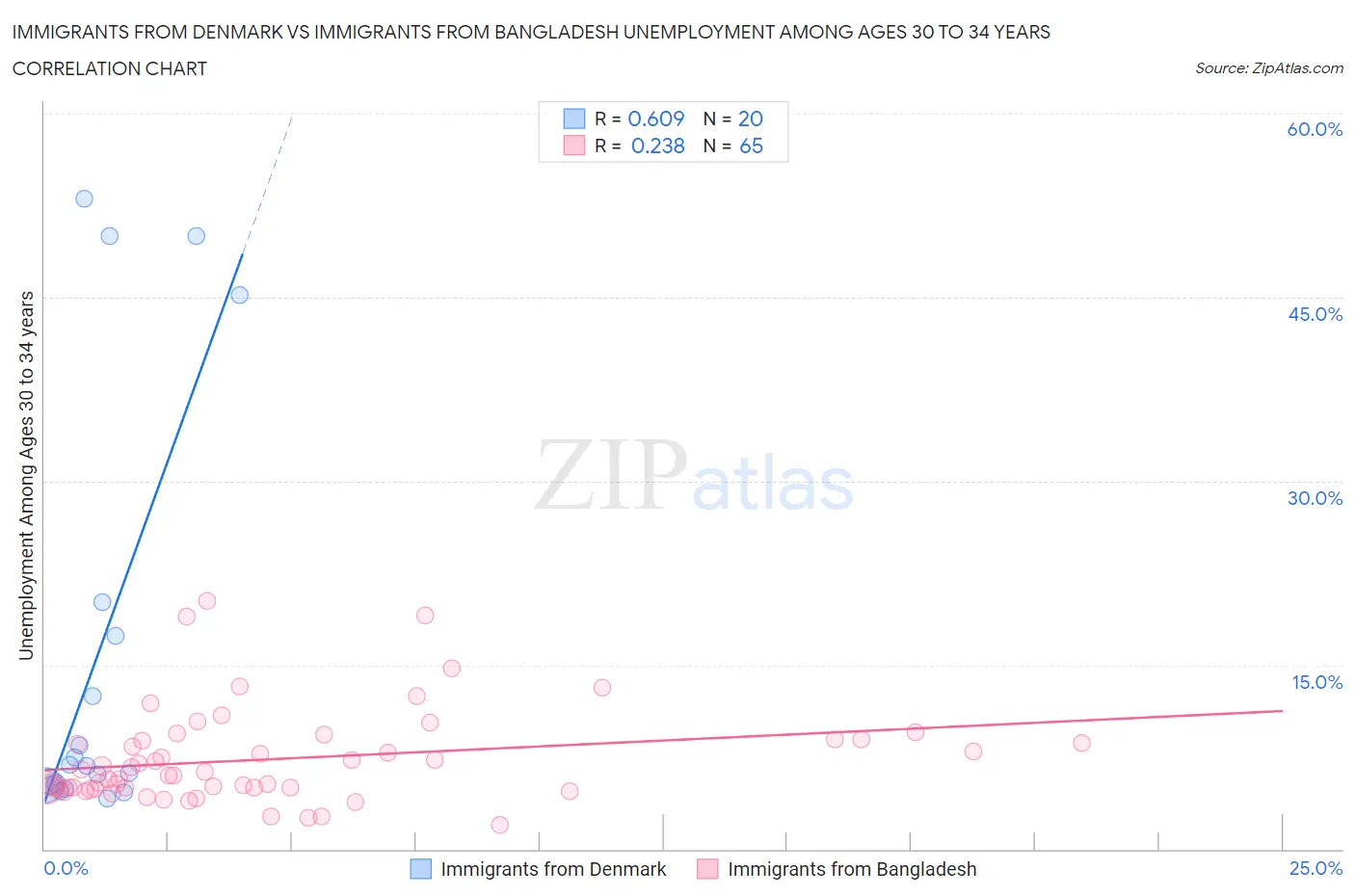 Immigrants from Denmark vs Immigrants from Bangladesh Unemployment Among Ages 30 to 34 years