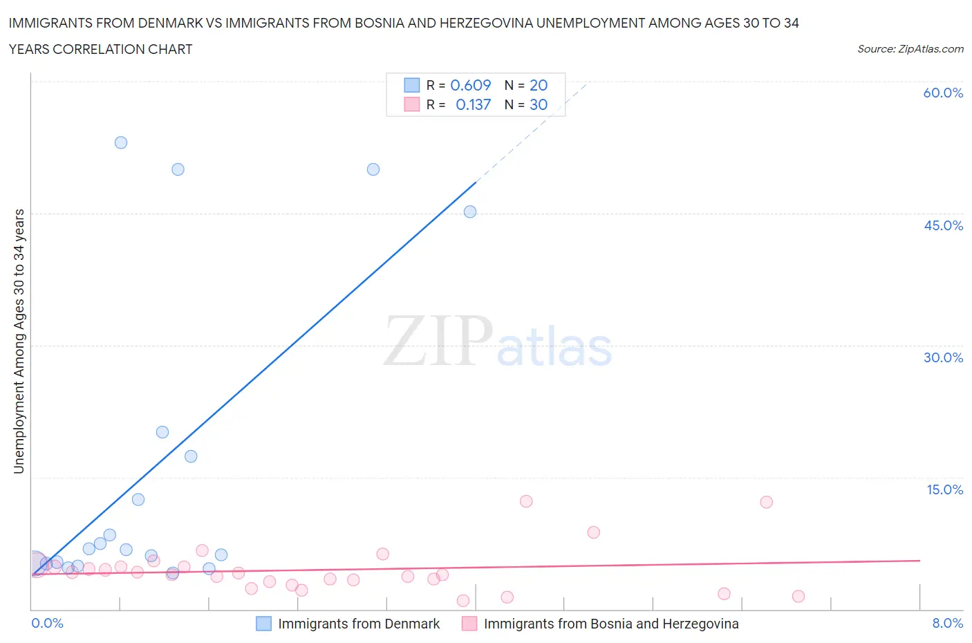 Immigrants from Denmark vs Immigrants from Bosnia and Herzegovina Unemployment Among Ages 30 to 34 years