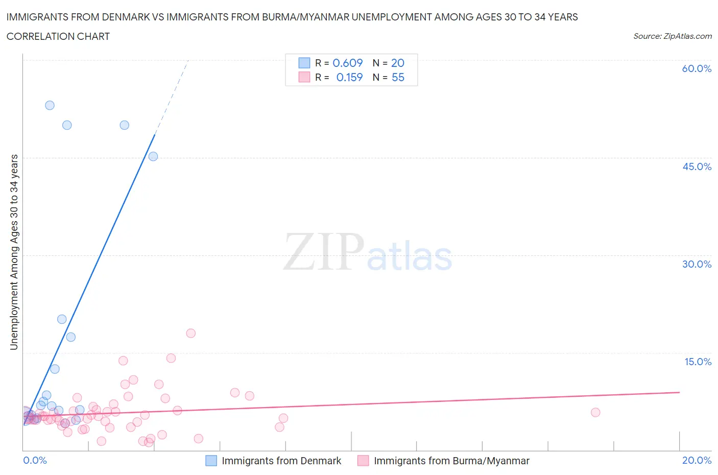 Immigrants from Denmark vs Immigrants from Burma/Myanmar Unemployment Among Ages 30 to 34 years