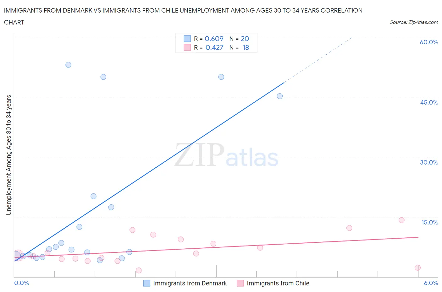 Immigrants from Denmark vs Immigrants from Chile Unemployment Among Ages 30 to 34 years