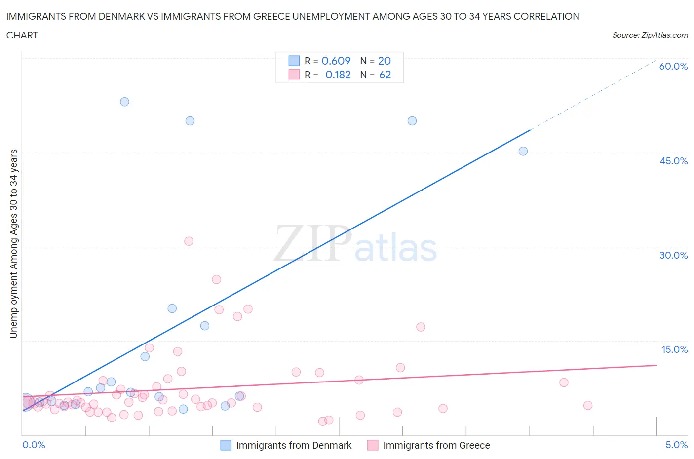 Immigrants from Denmark vs Immigrants from Greece Unemployment Among Ages 30 to 34 years