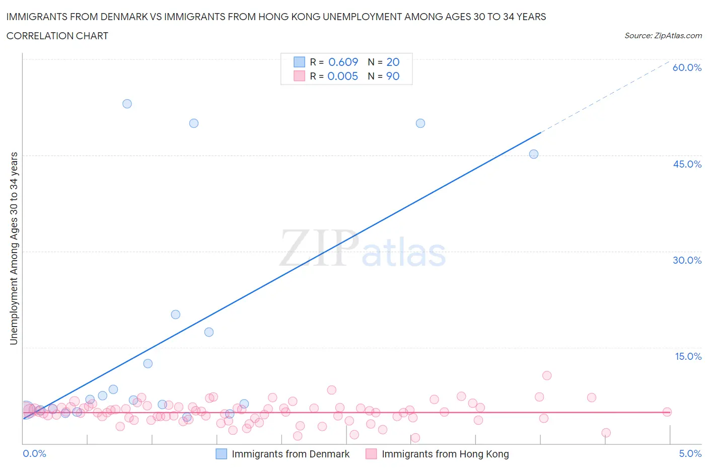 Immigrants from Denmark vs Immigrants from Hong Kong Unemployment Among Ages 30 to 34 years