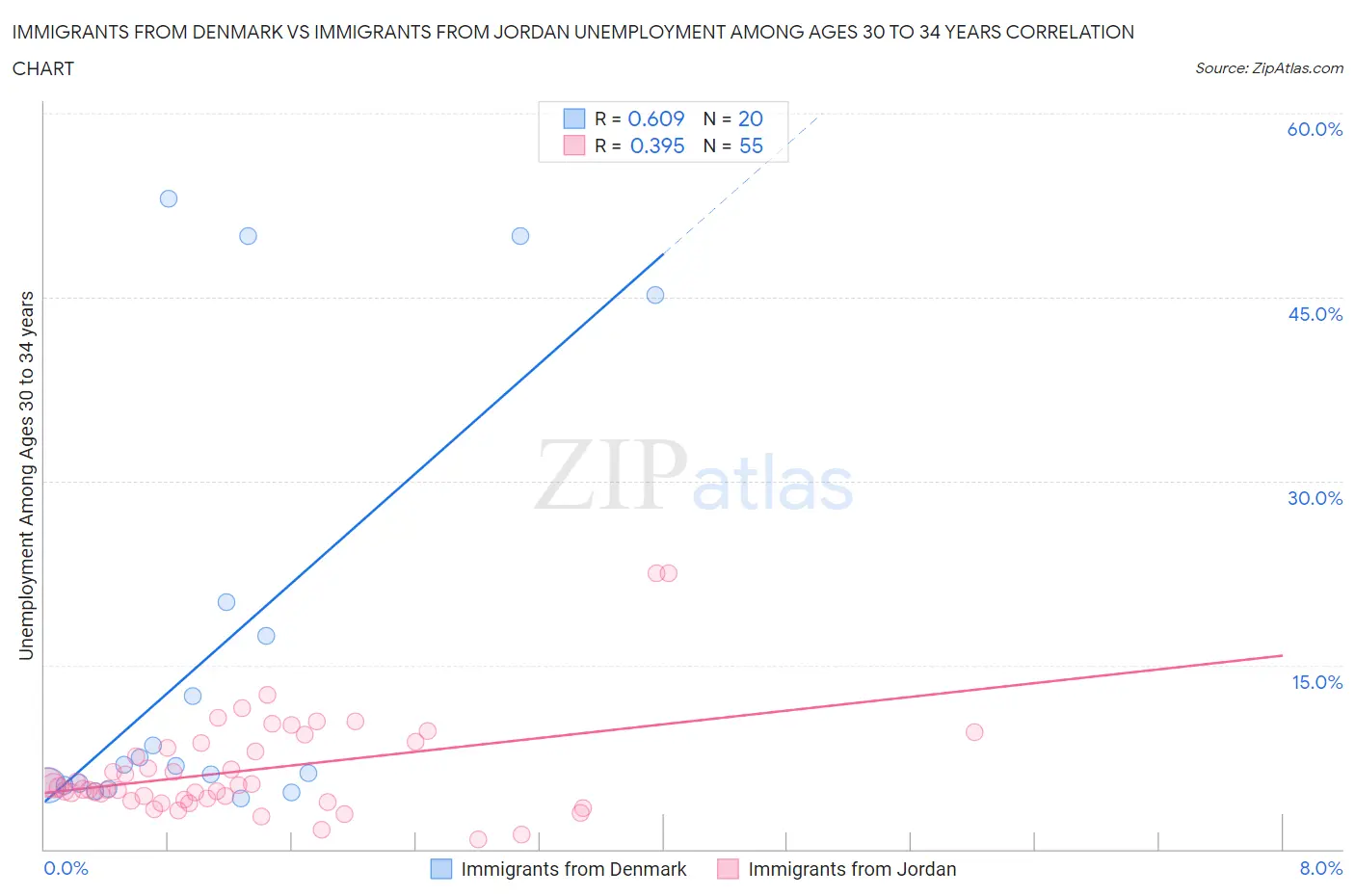 Immigrants from Denmark vs Immigrants from Jordan Unemployment Among Ages 30 to 34 years