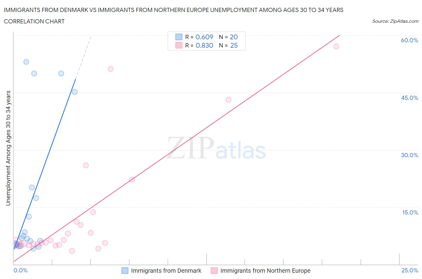 Immigrants from Denmark vs Immigrants from Northern Europe Unemployment Among Ages 30 to 34 years