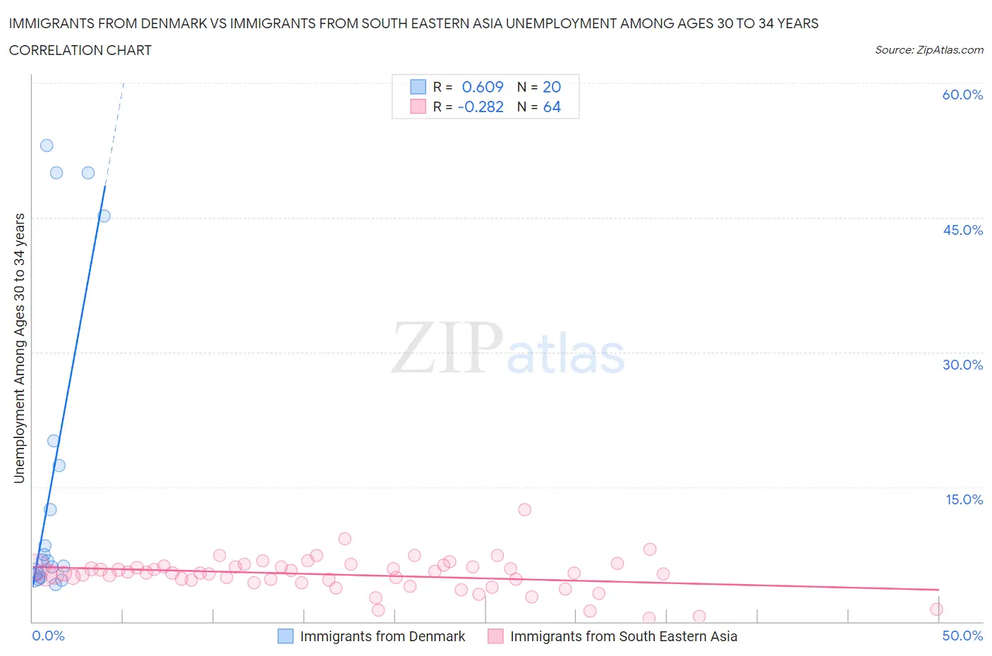 Immigrants from Denmark vs Immigrants from South Eastern Asia Unemployment Among Ages 30 to 34 years