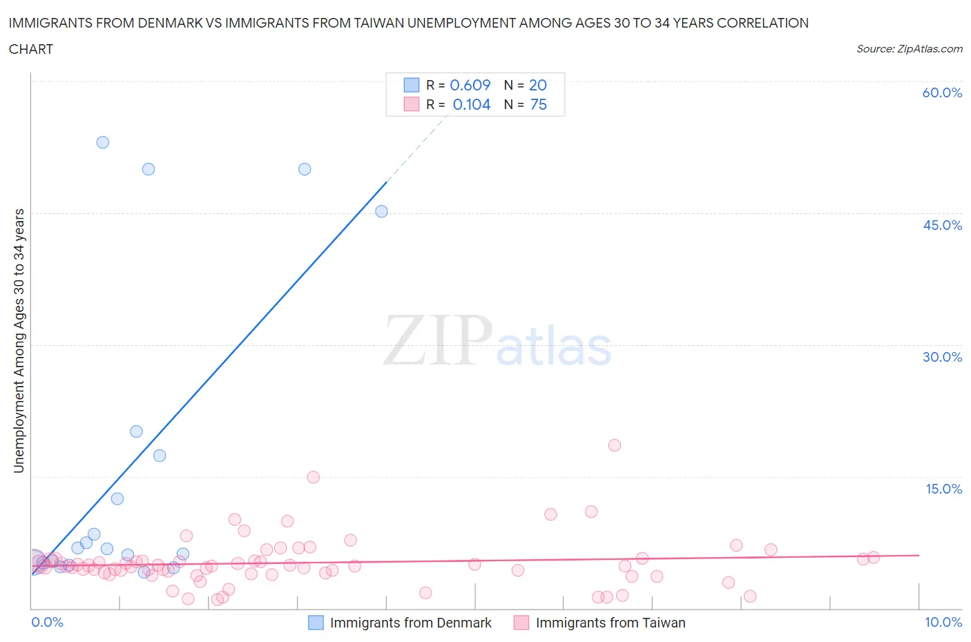 Immigrants from Denmark vs Immigrants from Taiwan Unemployment Among Ages 30 to 34 years