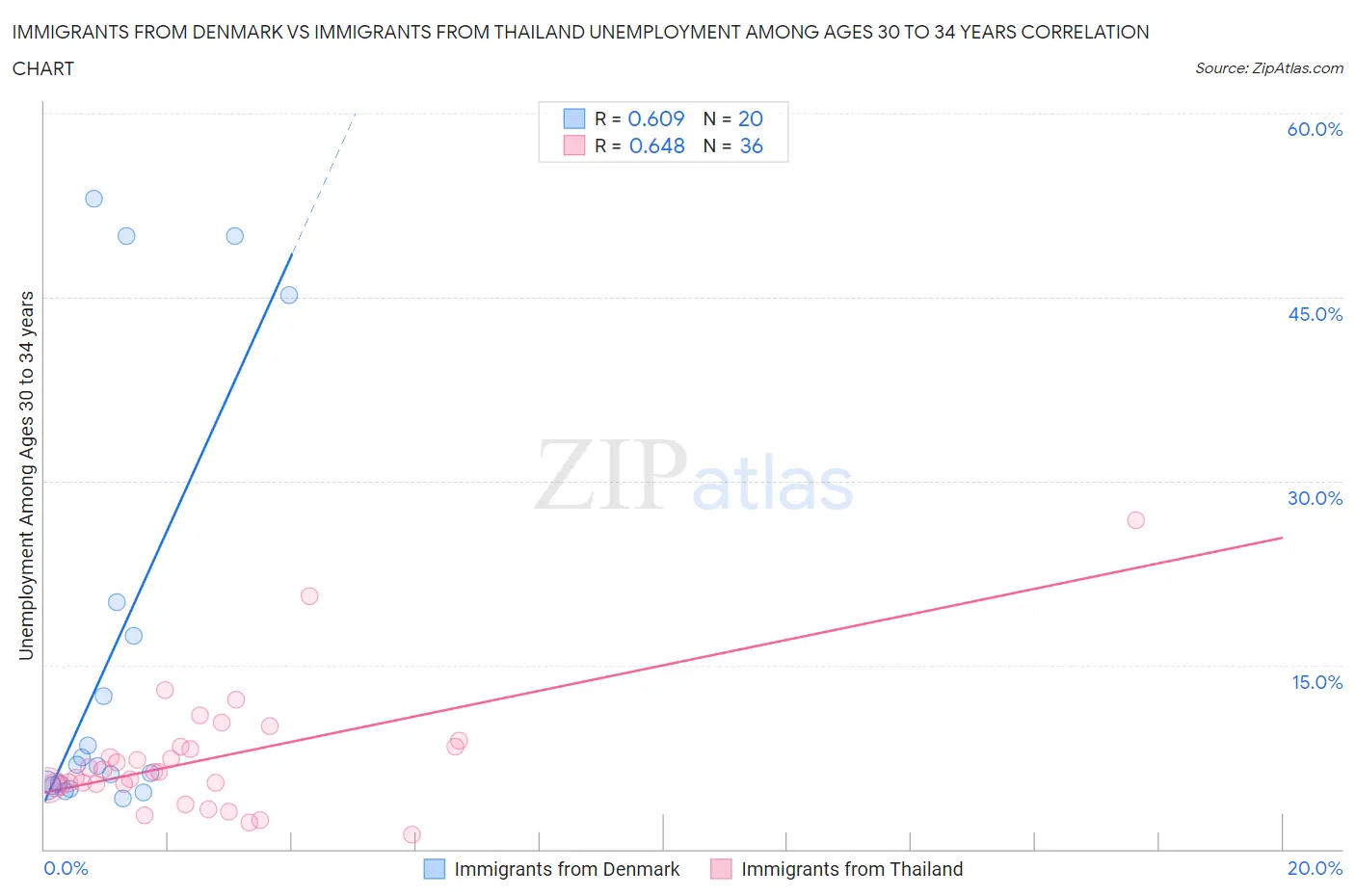 Immigrants from Denmark vs Immigrants from Thailand Unemployment Among Ages 30 to 34 years