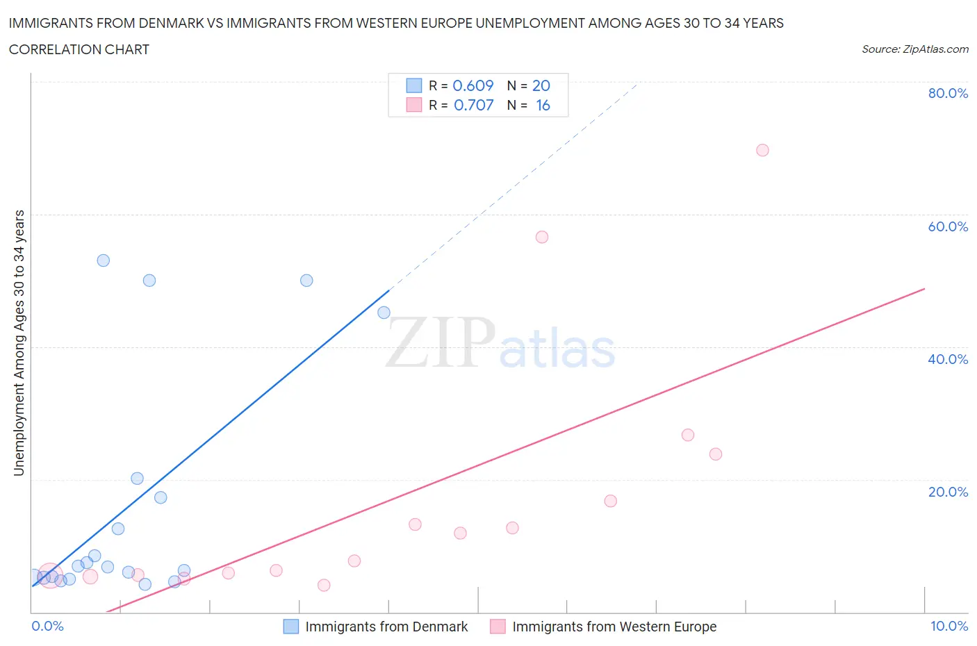 Immigrants from Denmark vs Immigrants from Western Europe Unemployment Among Ages 30 to 34 years