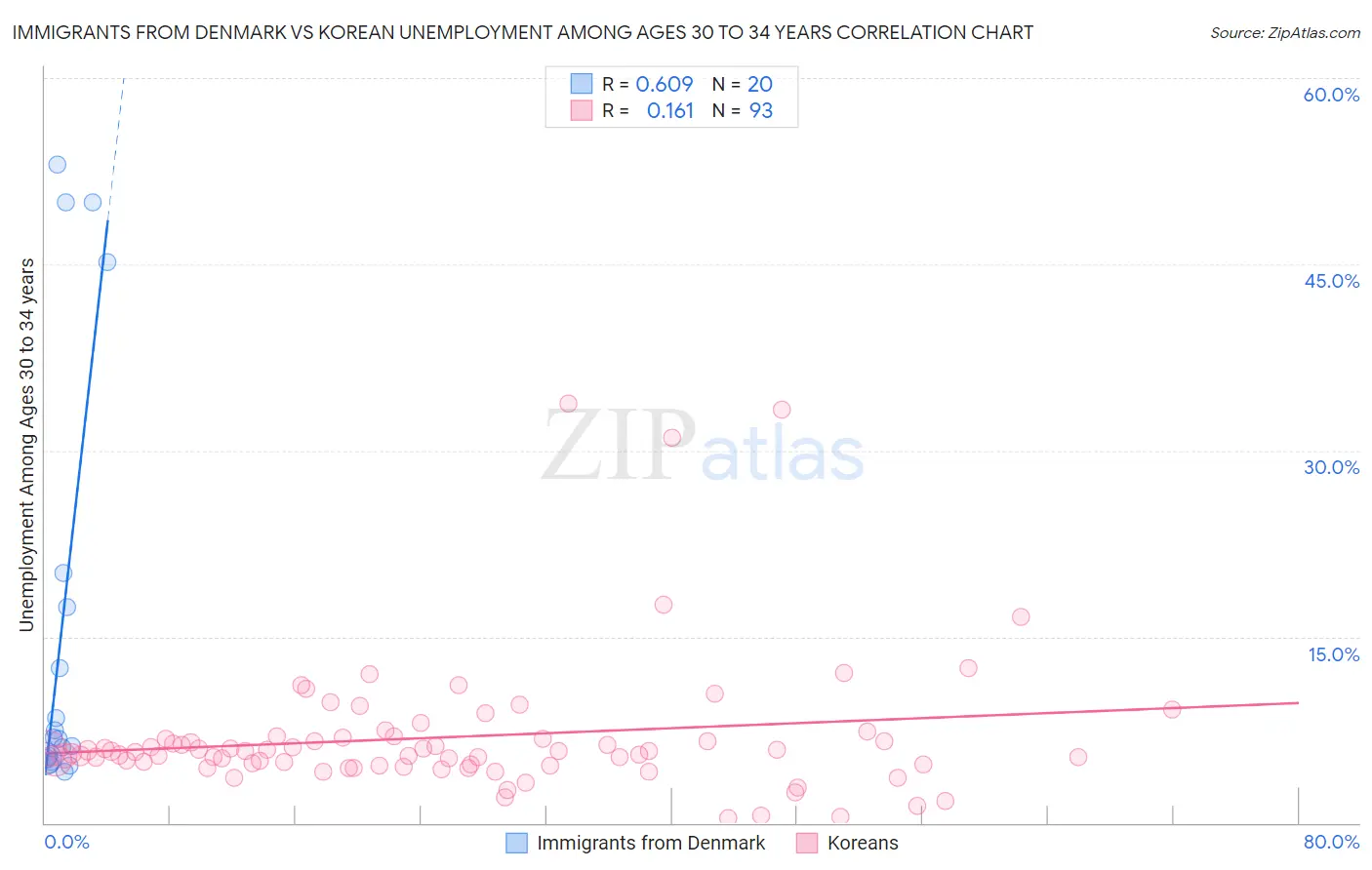 Immigrants from Denmark vs Korean Unemployment Among Ages 30 to 34 years