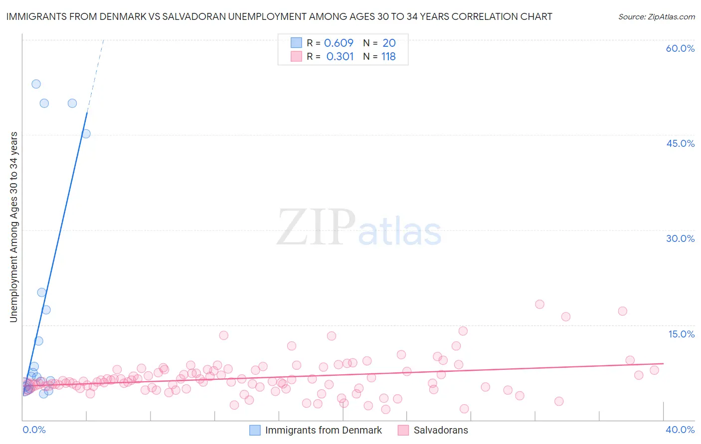 Immigrants from Denmark vs Salvadoran Unemployment Among Ages 30 to 34 years