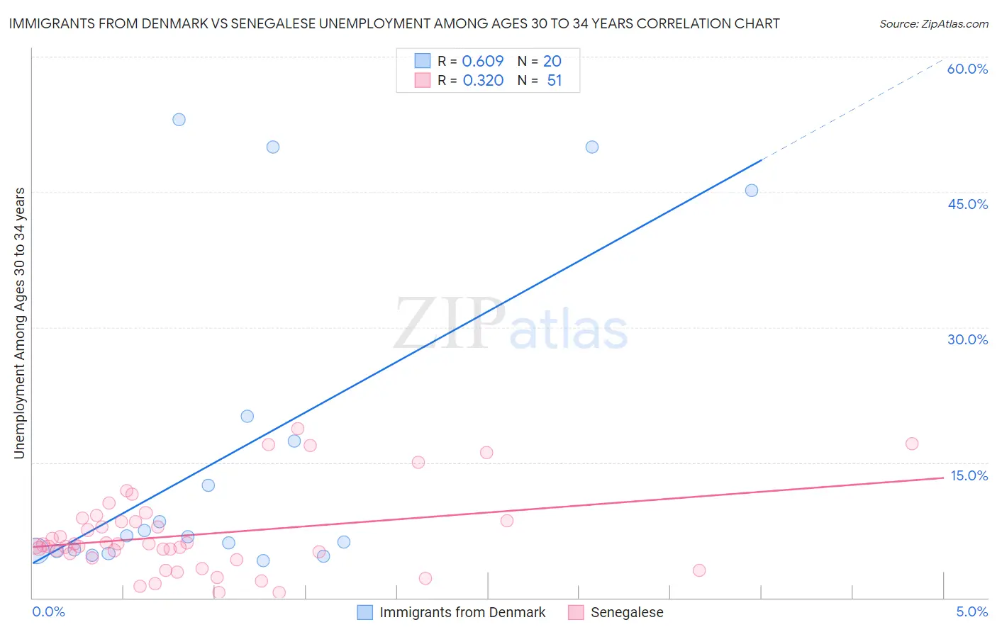 Immigrants from Denmark vs Senegalese Unemployment Among Ages 30 to 34 years