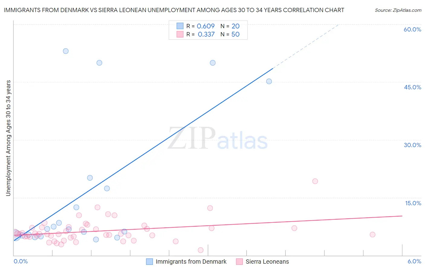 Immigrants from Denmark vs Sierra Leonean Unemployment Among Ages 30 to 34 years