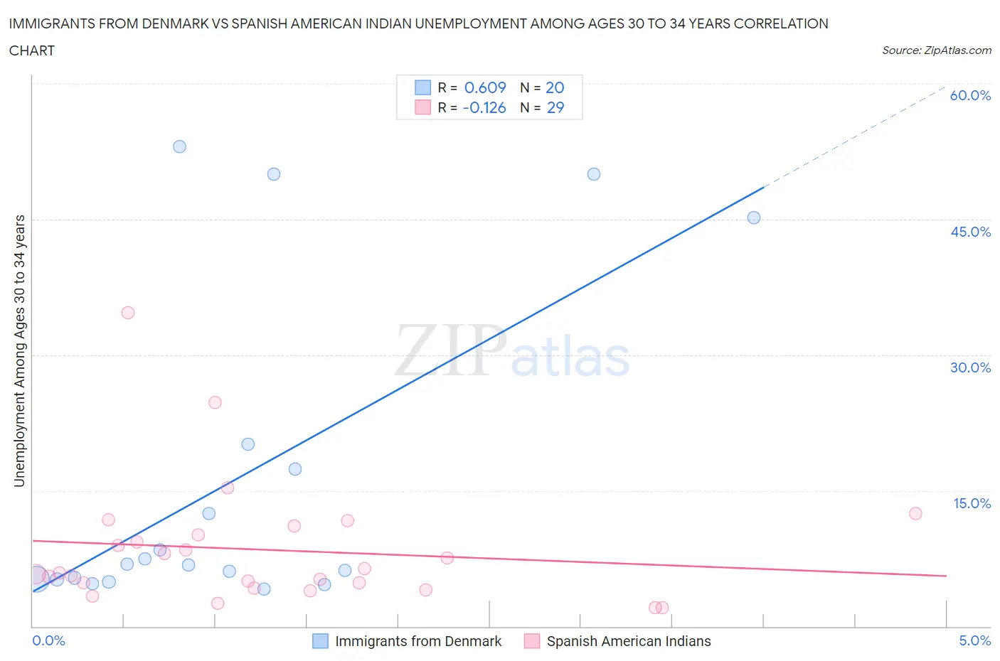 Immigrants from Denmark vs Spanish American Indian Unemployment Among Ages 30 to 34 years