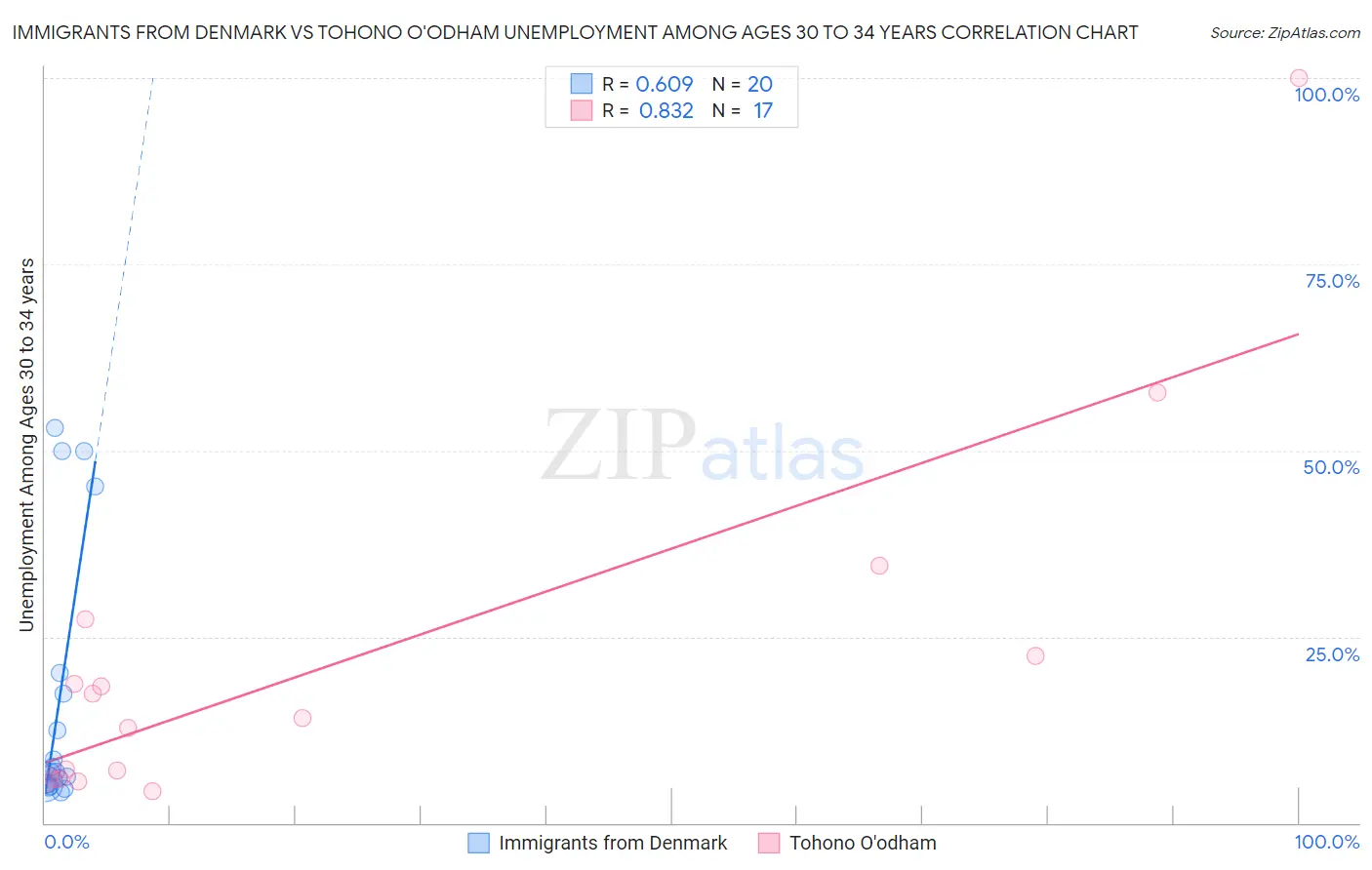 Immigrants from Denmark vs Tohono O'odham Unemployment Among Ages 30 to 34 years