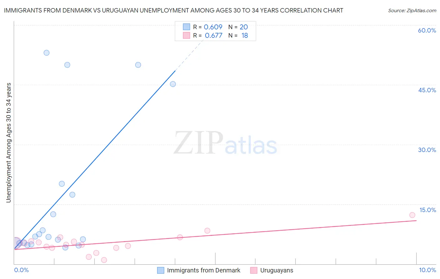 Immigrants from Denmark vs Uruguayan Unemployment Among Ages 30 to 34 years